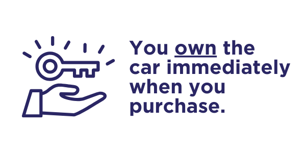 You own the car immediately when you purchase,