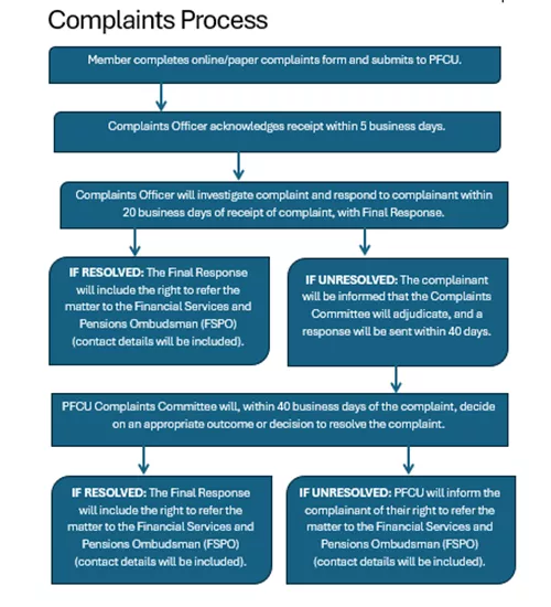 Complaints Process
